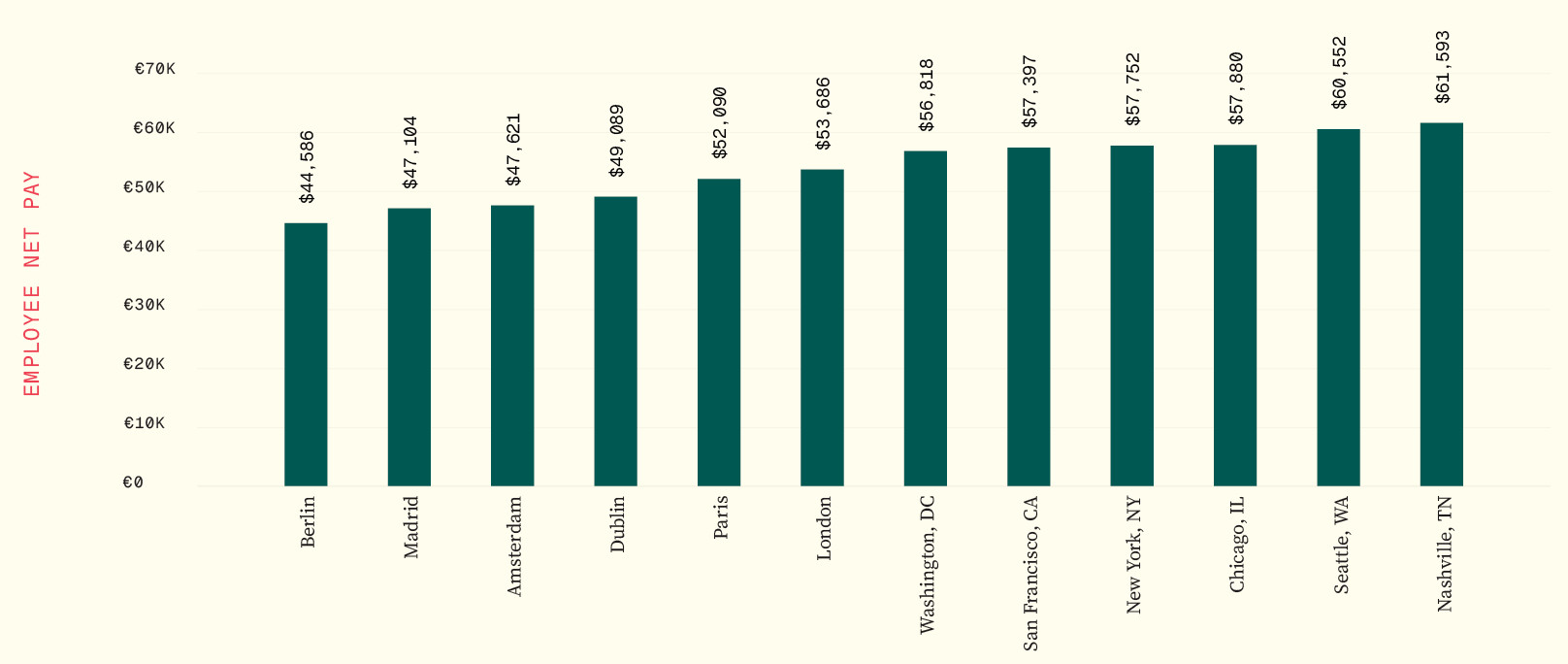 GRAPH 2: Employee net pay by city at $75,000