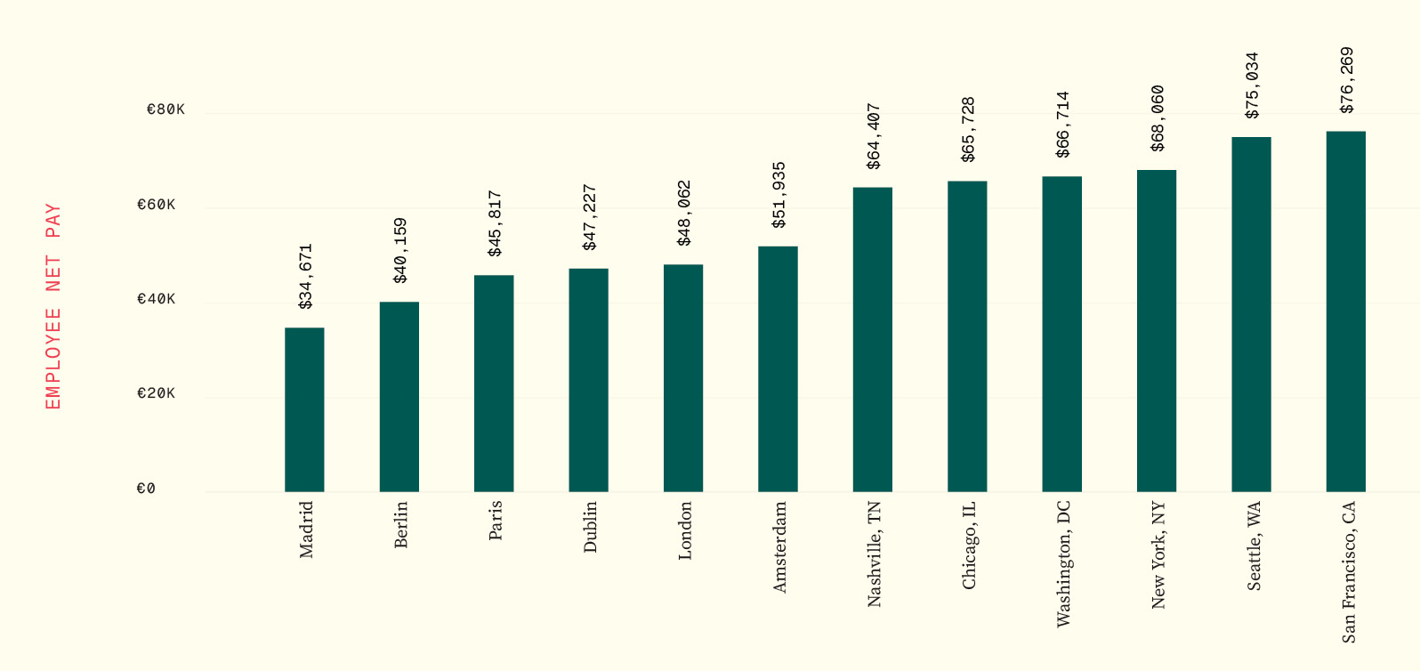 Employee net pay at local market rate