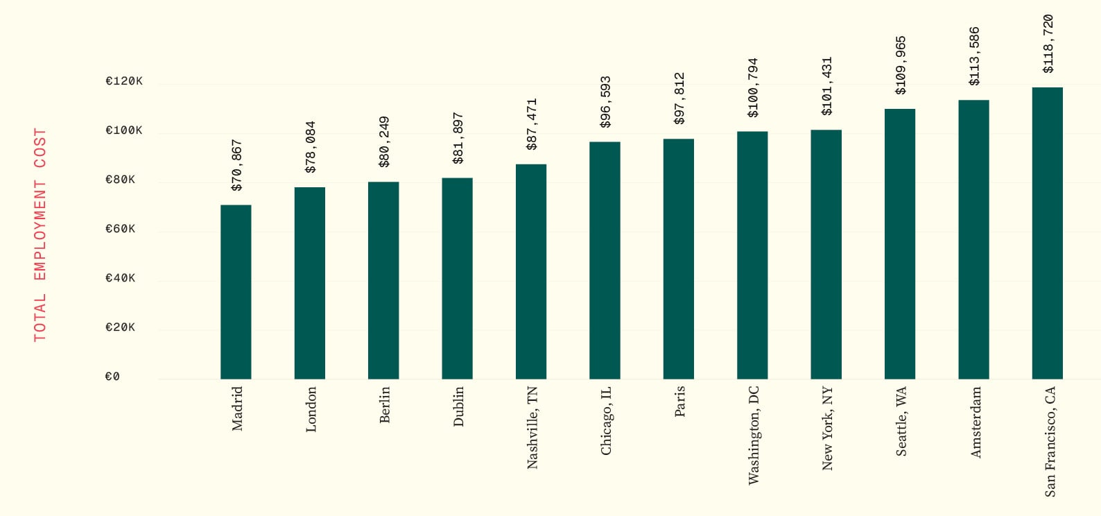 GRAPH 4: Total employment cost at local market rate