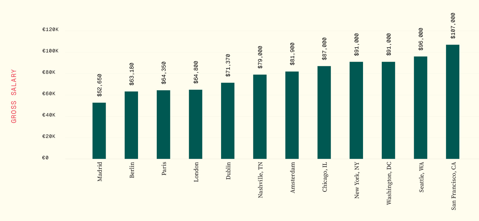 GRAPH 3: Median local gross salary by city