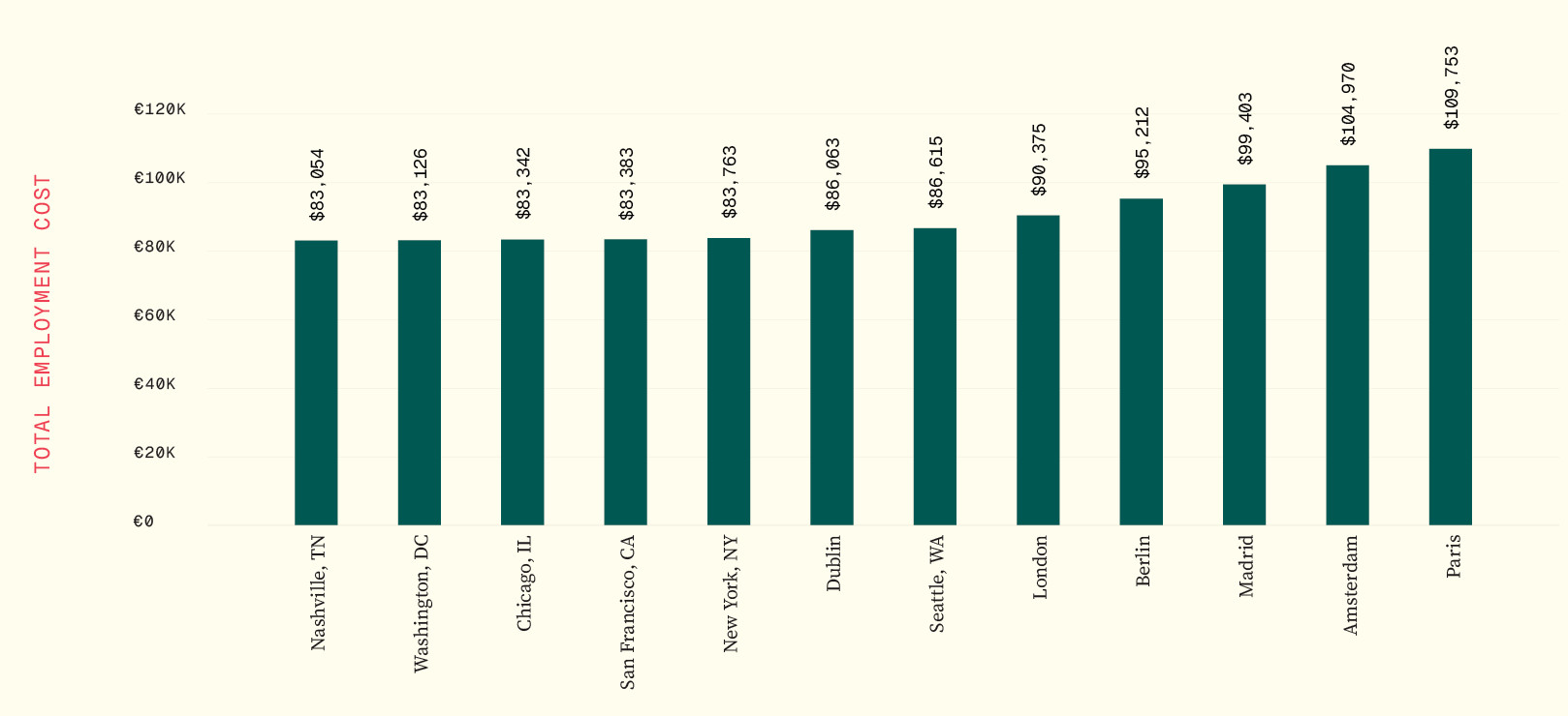 GRAPH 1: Total employment cost by city at $75,000